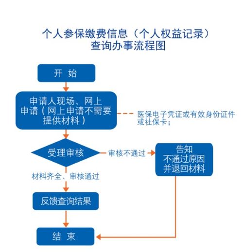 個人參保繳費信息查詢流程圖