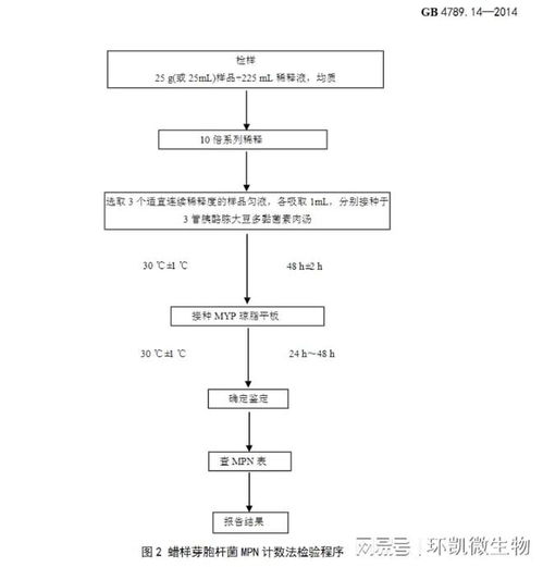 GB 4789.14《食品安全國家標準 食品微生物學檢驗 蠟樣芽胞桿菌檢驗》核心知識點詳解與金融知識流程外包（KPO）淺析